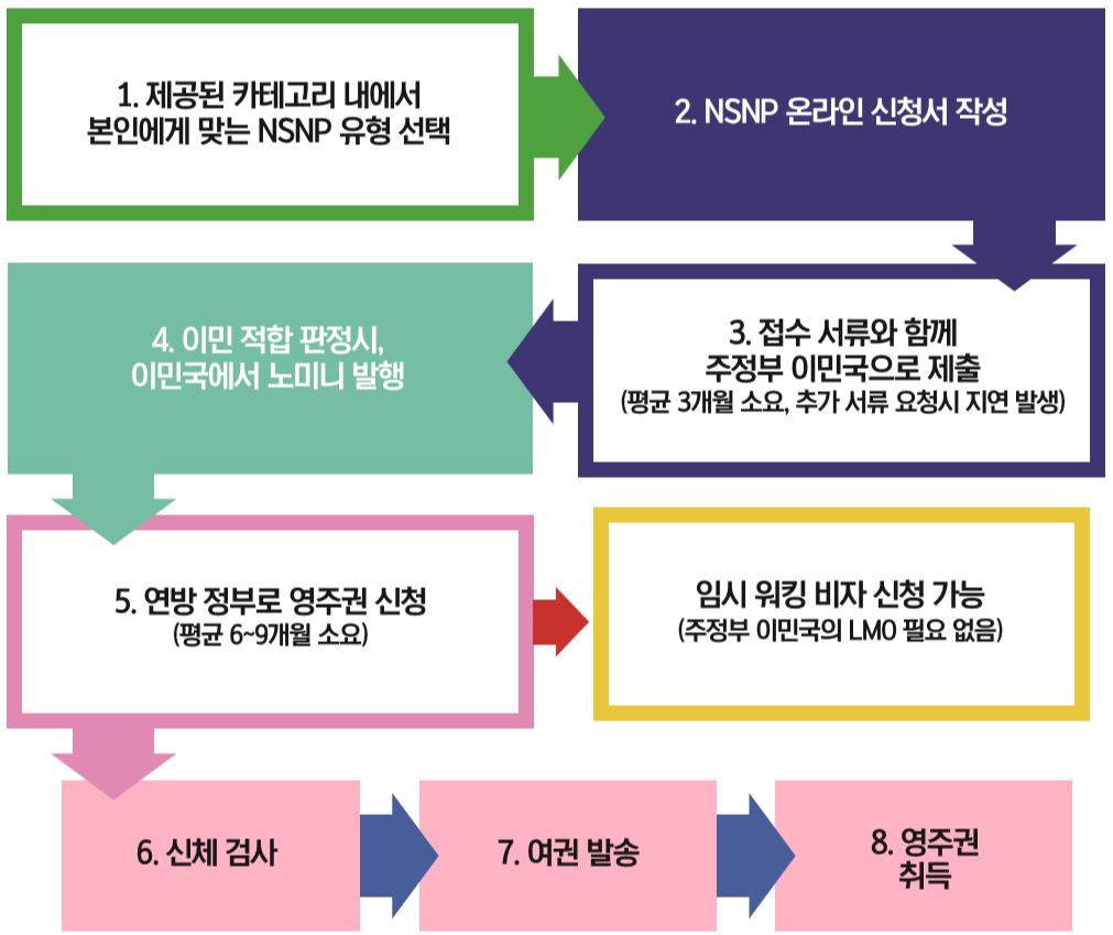 핼리팩스 주정부 이민 제도